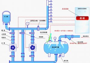 <b>全自動(dòng)變頻供水設(shè)備率先采用高水平節(jié)能變頻技術(shù)</b>